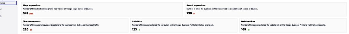 Performance totals for Maps and Search impressions, direction requests, calls, and website visits